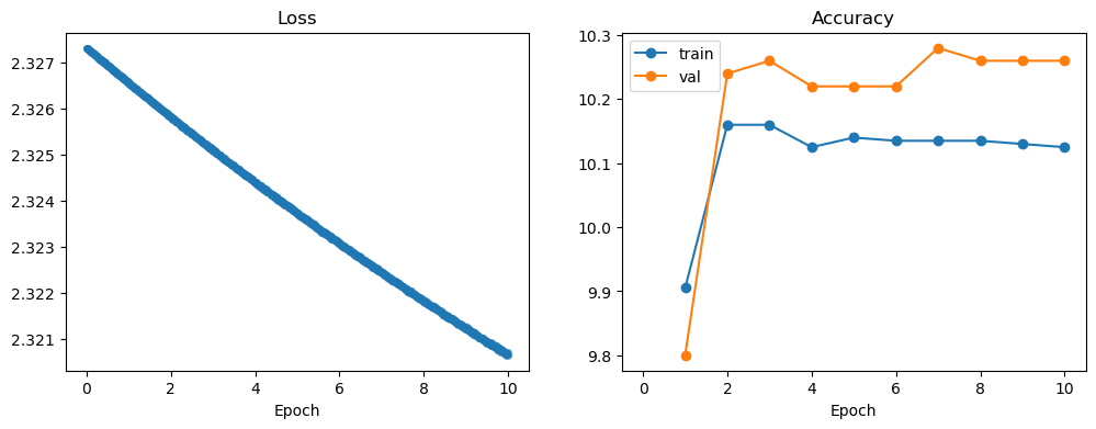 Loss Plot